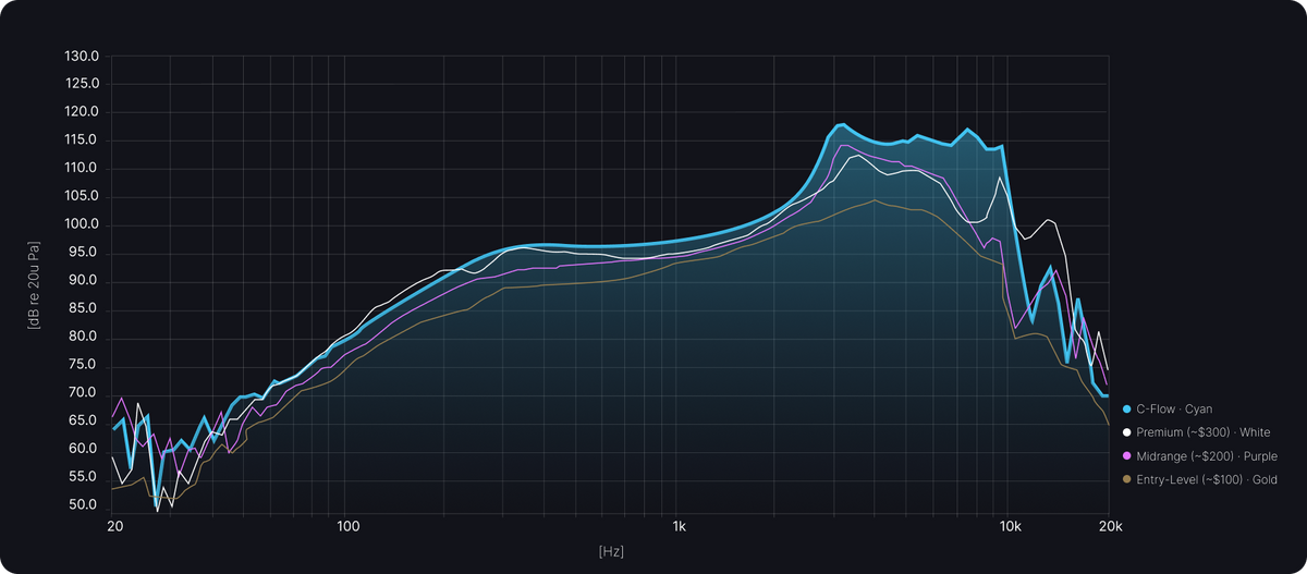 C-Flow measured frequency response